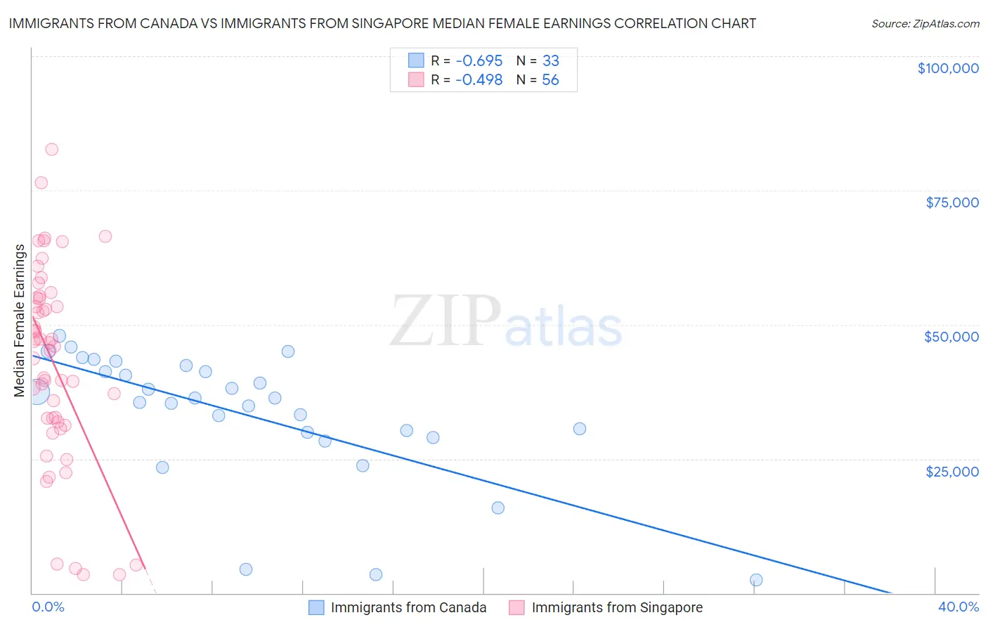 Immigrants from Canada vs Immigrants from Singapore Median Female Earnings