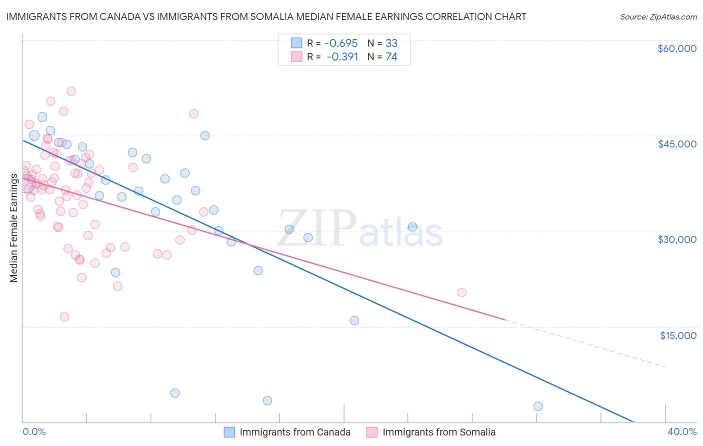 Immigrants from Canada vs Immigrants from Somalia Median Female Earnings