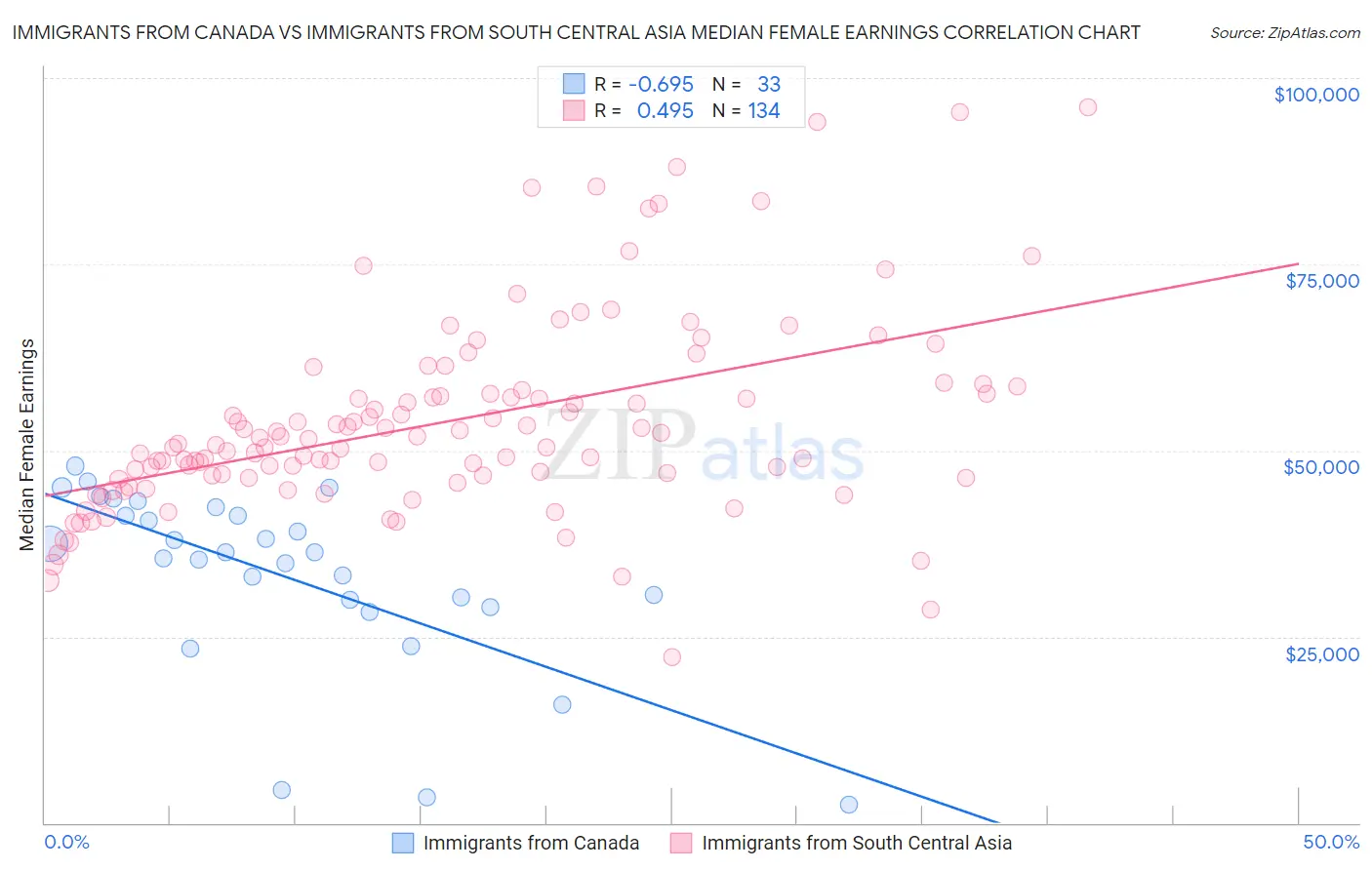 Immigrants from Canada vs Immigrants from South Central Asia Median Female Earnings