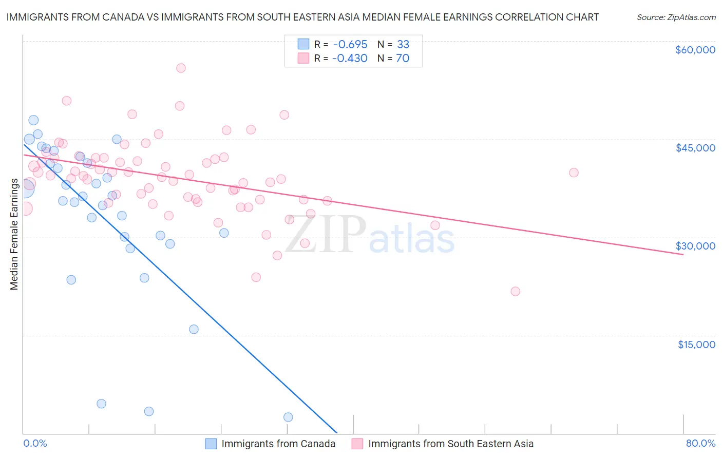 Immigrants from Canada vs Immigrants from South Eastern Asia Median Female Earnings