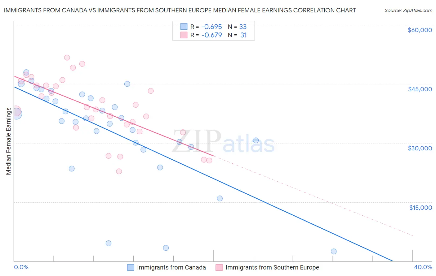 Immigrants from Canada vs Immigrants from Southern Europe Median Female Earnings