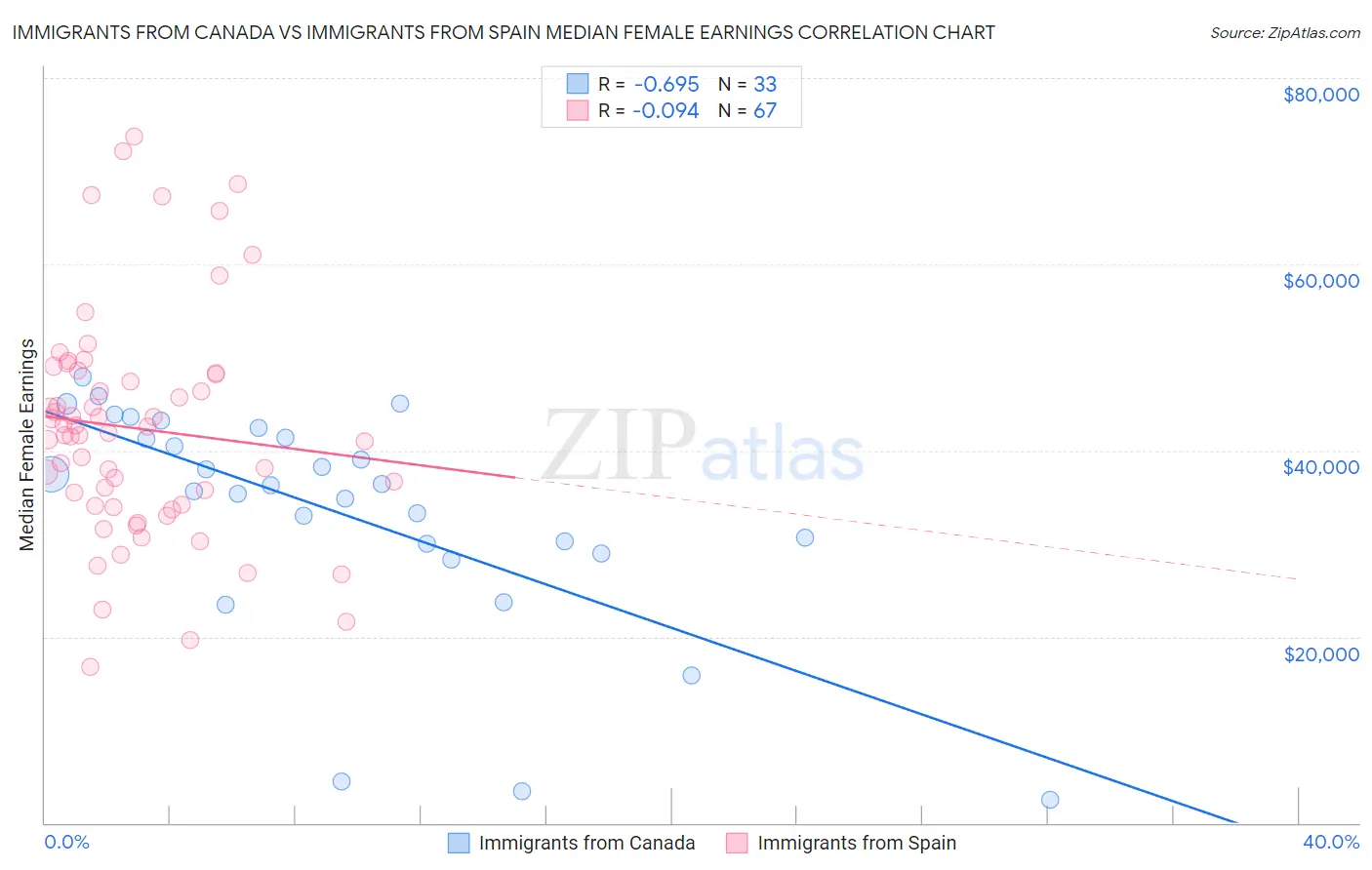 Immigrants from Canada vs Immigrants from Spain Median Female Earnings