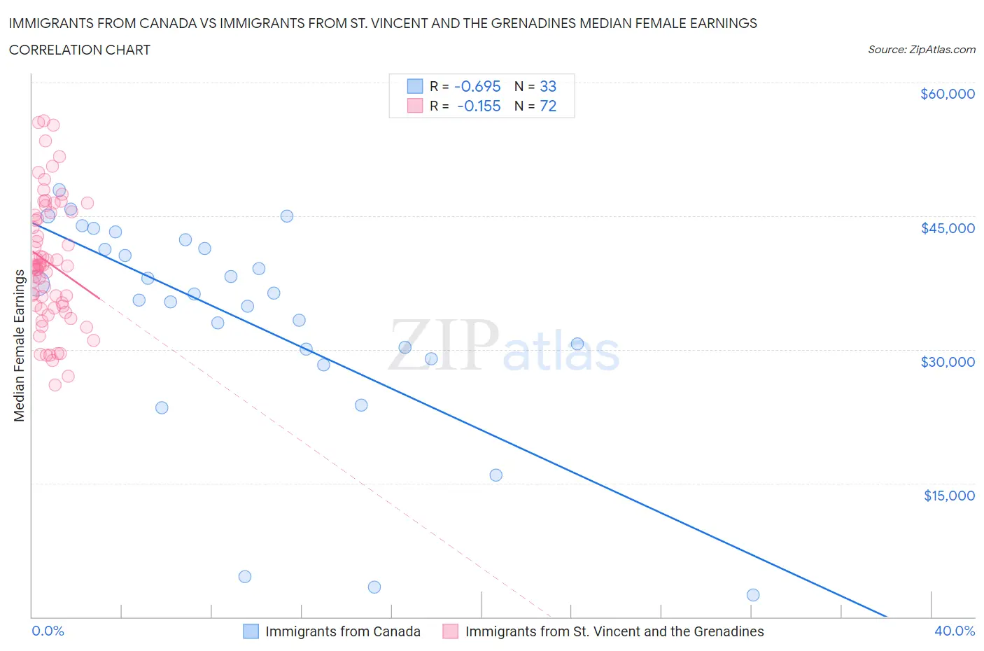 Immigrants from Canada vs Immigrants from St. Vincent and the Grenadines Median Female Earnings