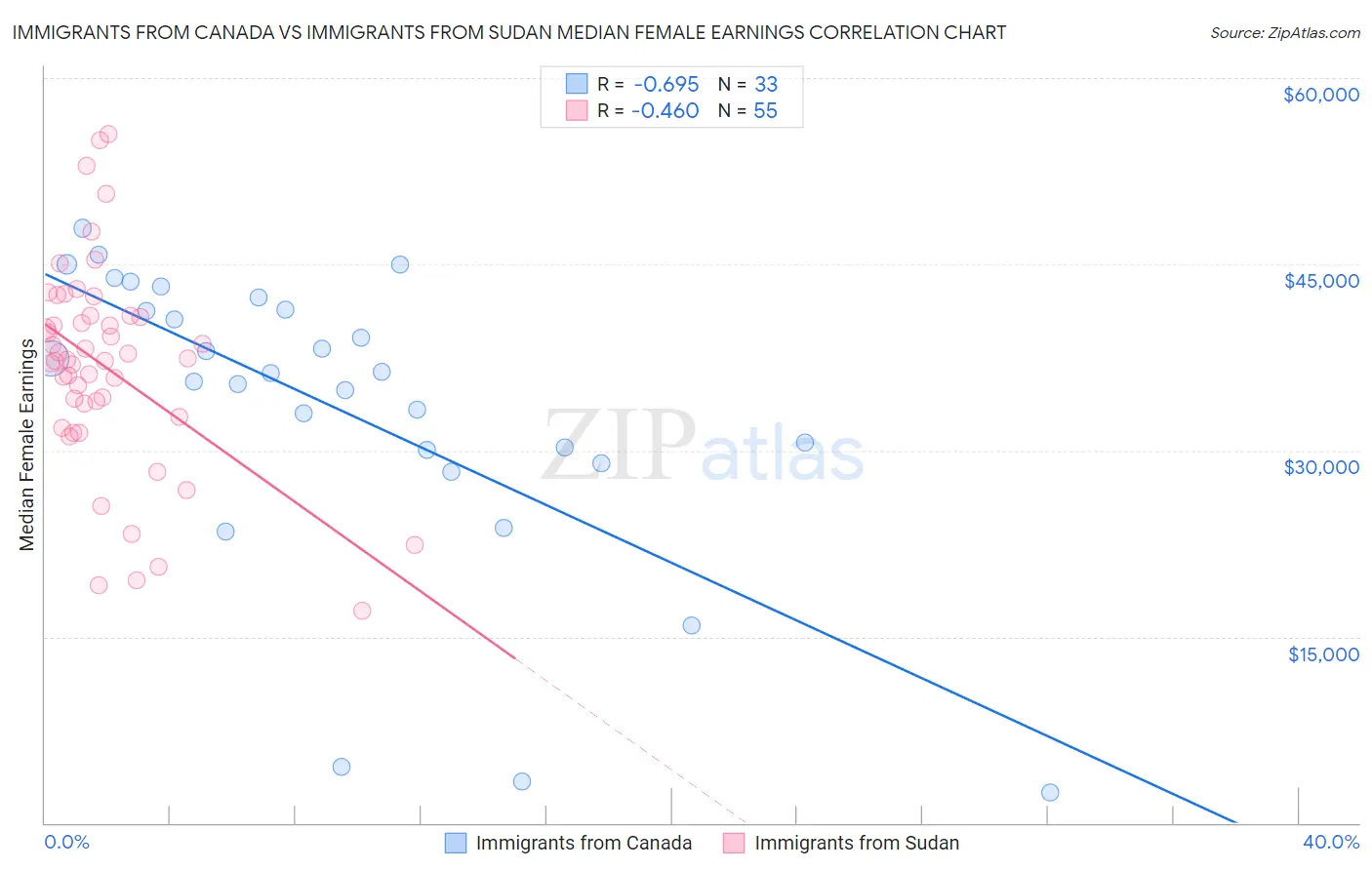 Immigrants from Canada vs Immigrants from Sudan Median Female Earnings