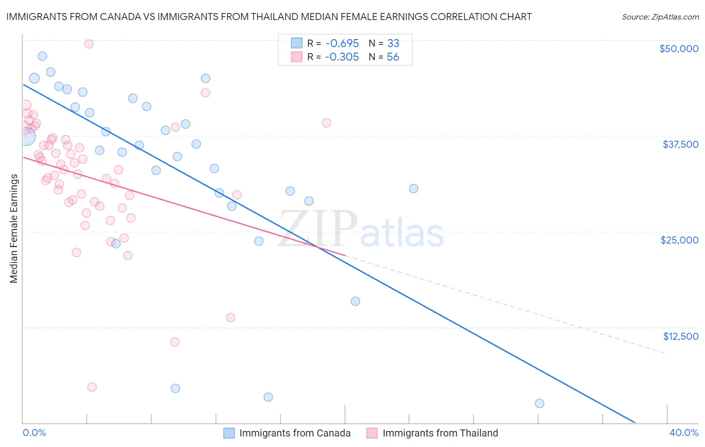 Immigrants from Canada vs Immigrants from Thailand Median Female Earnings