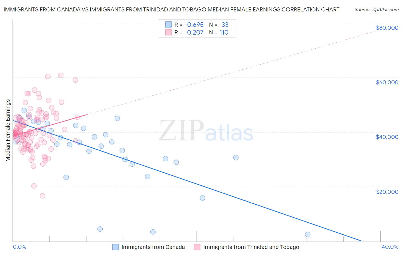 Immigrants from Canada vs Immigrants from Trinidad and Tobago Median Female Earnings