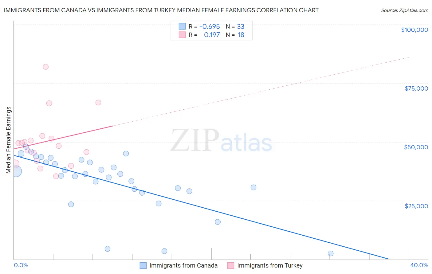 Immigrants from Canada vs Immigrants from Turkey Median Female Earnings