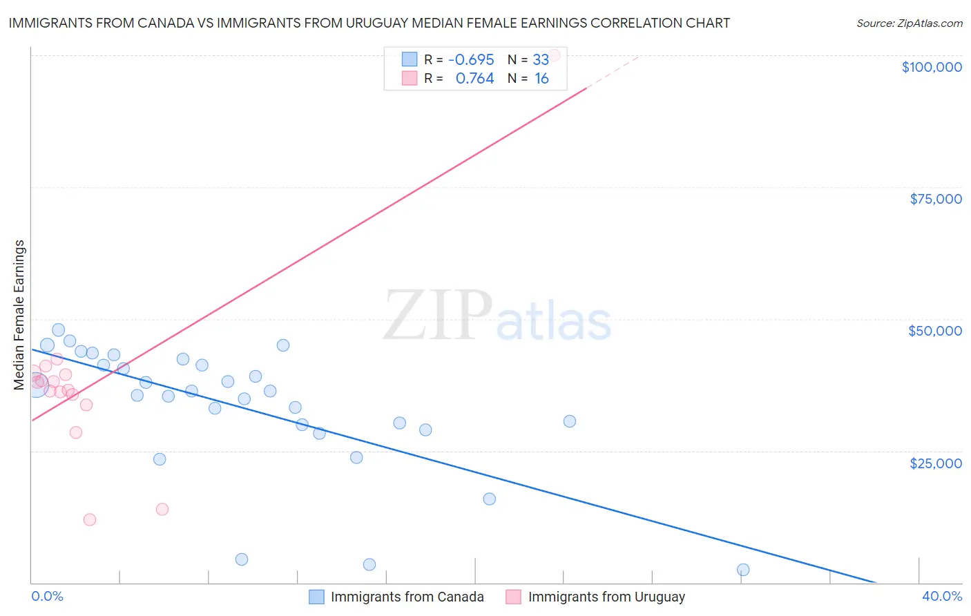 Immigrants from Canada vs Immigrants from Uruguay Median Female Earnings