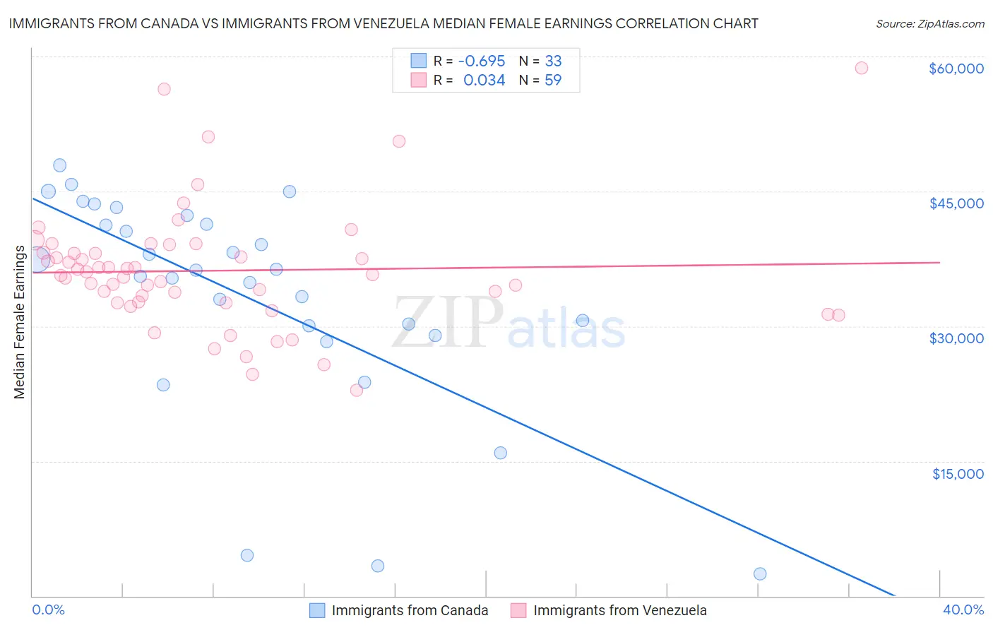 Immigrants from Canada vs Immigrants from Venezuela Median Female Earnings