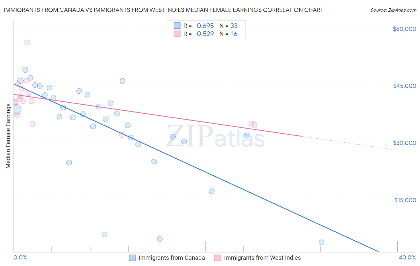 Immigrants from Canada vs Immigrants from West Indies Median Female Earnings