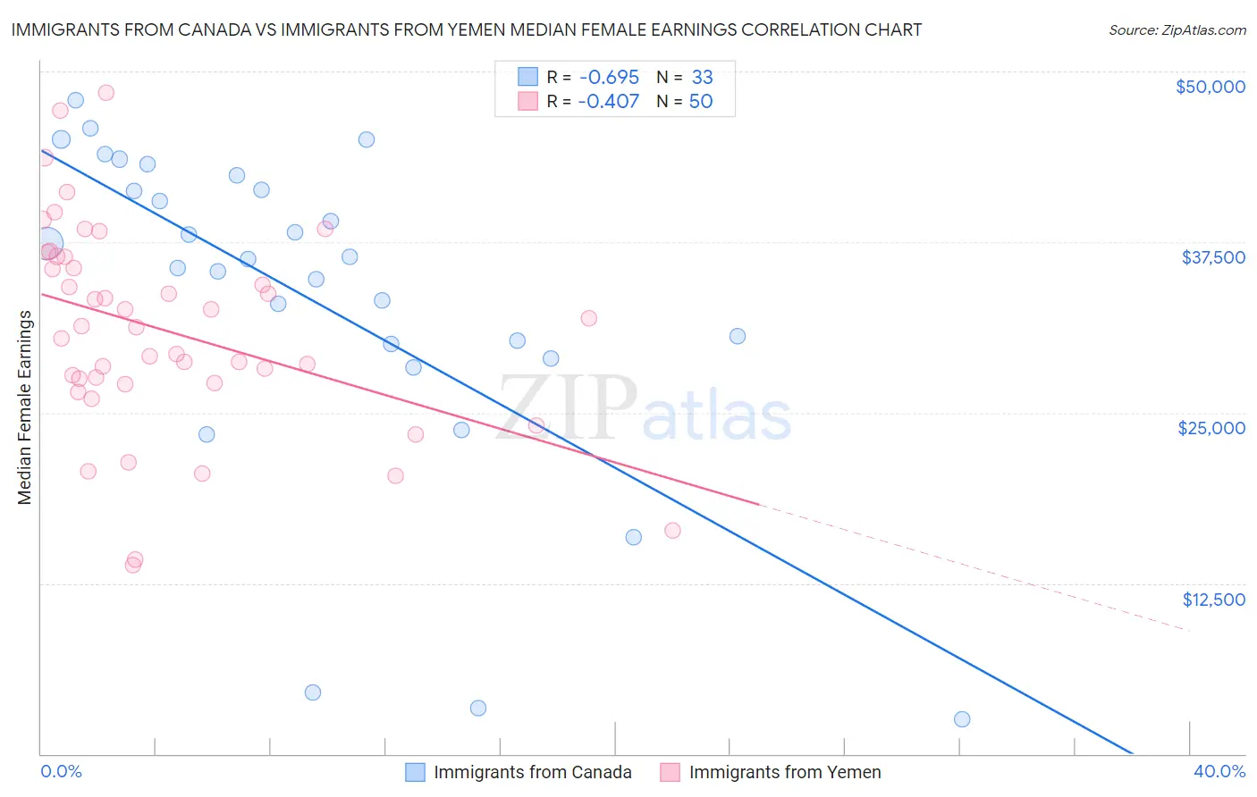 Immigrants from Canada vs Immigrants from Yemen Median Female Earnings