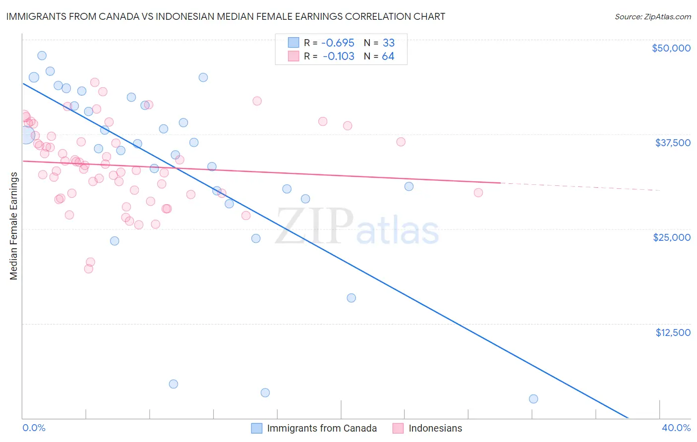 Immigrants from Canada vs Indonesian Median Female Earnings