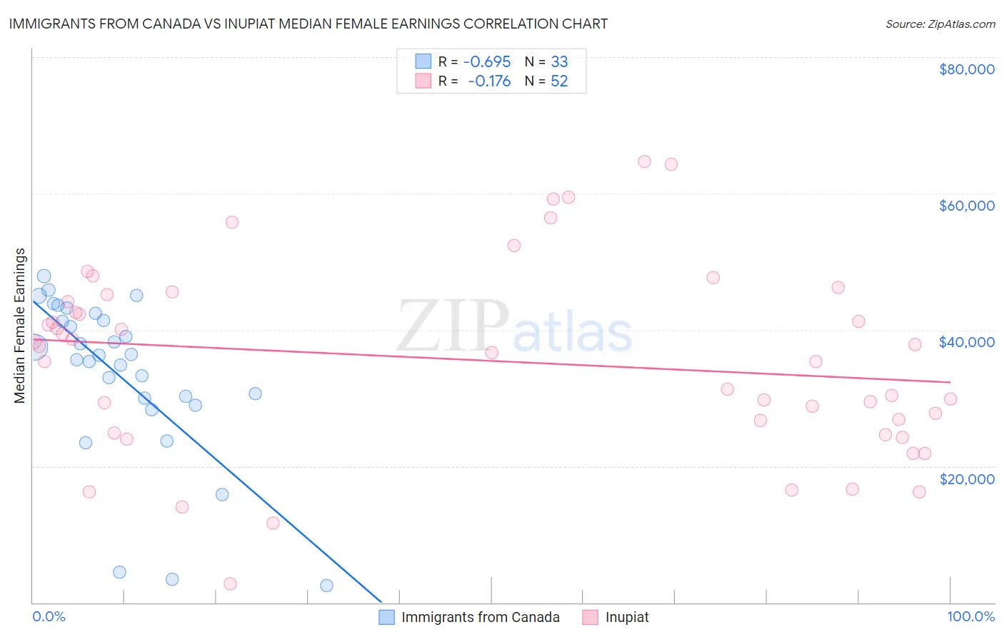 Immigrants from Canada vs Inupiat Median Female Earnings