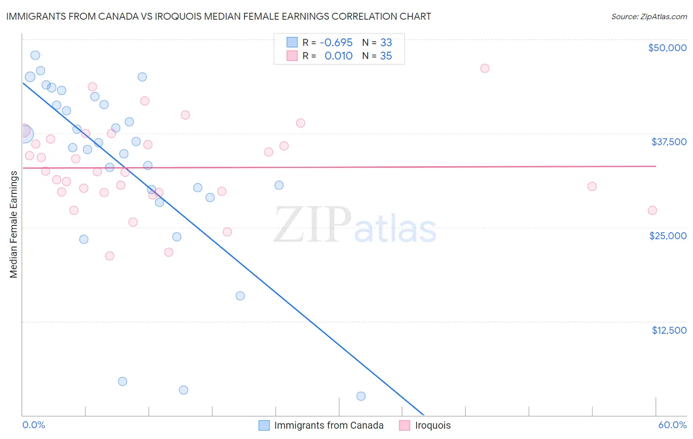 Immigrants from Canada vs Iroquois Median Female Earnings