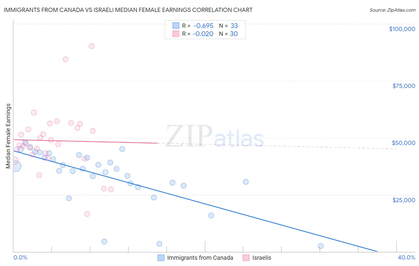 Immigrants from Canada vs Israeli Median Female Earnings