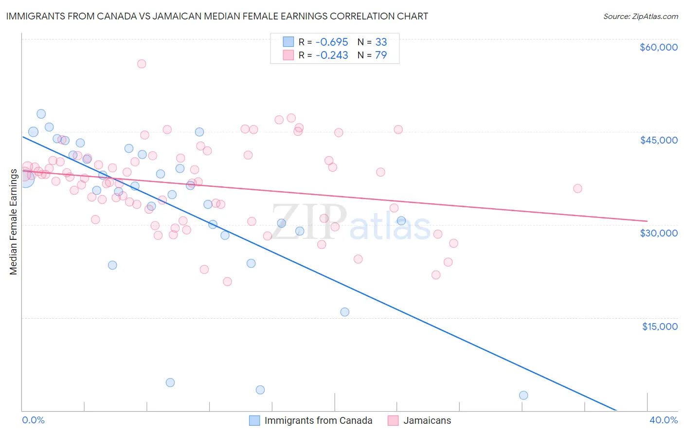 Immigrants from Canada vs Jamaican Median Female Earnings