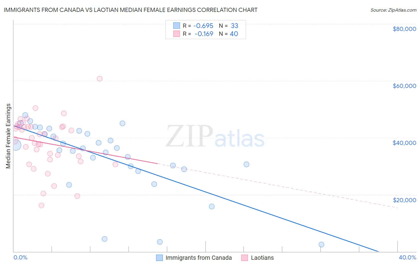 Immigrants from Canada vs Laotian Median Female Earnings