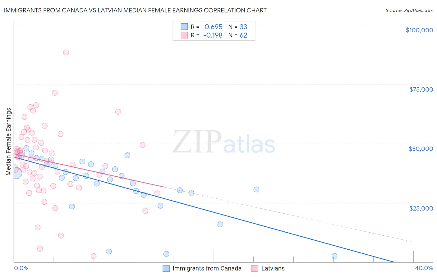 Immigrants from Canada vs Latvian Median Female Earnings
