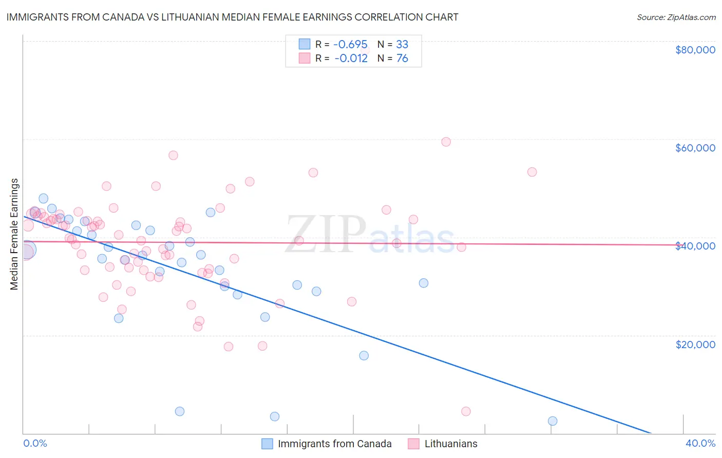 Immigrants from Canada vs Lithuanian Median Female Earnings