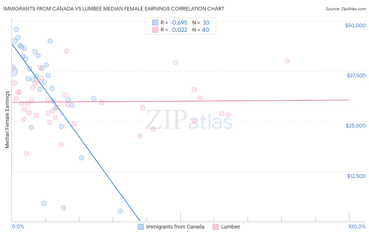 Immigrants from Canada vs Lumbee Median Female Earnings
