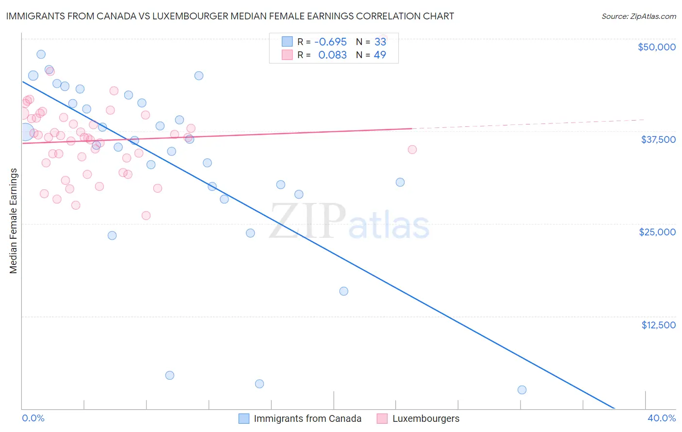 Immigrants from Canada vs Luxembourger Median Female Earnings