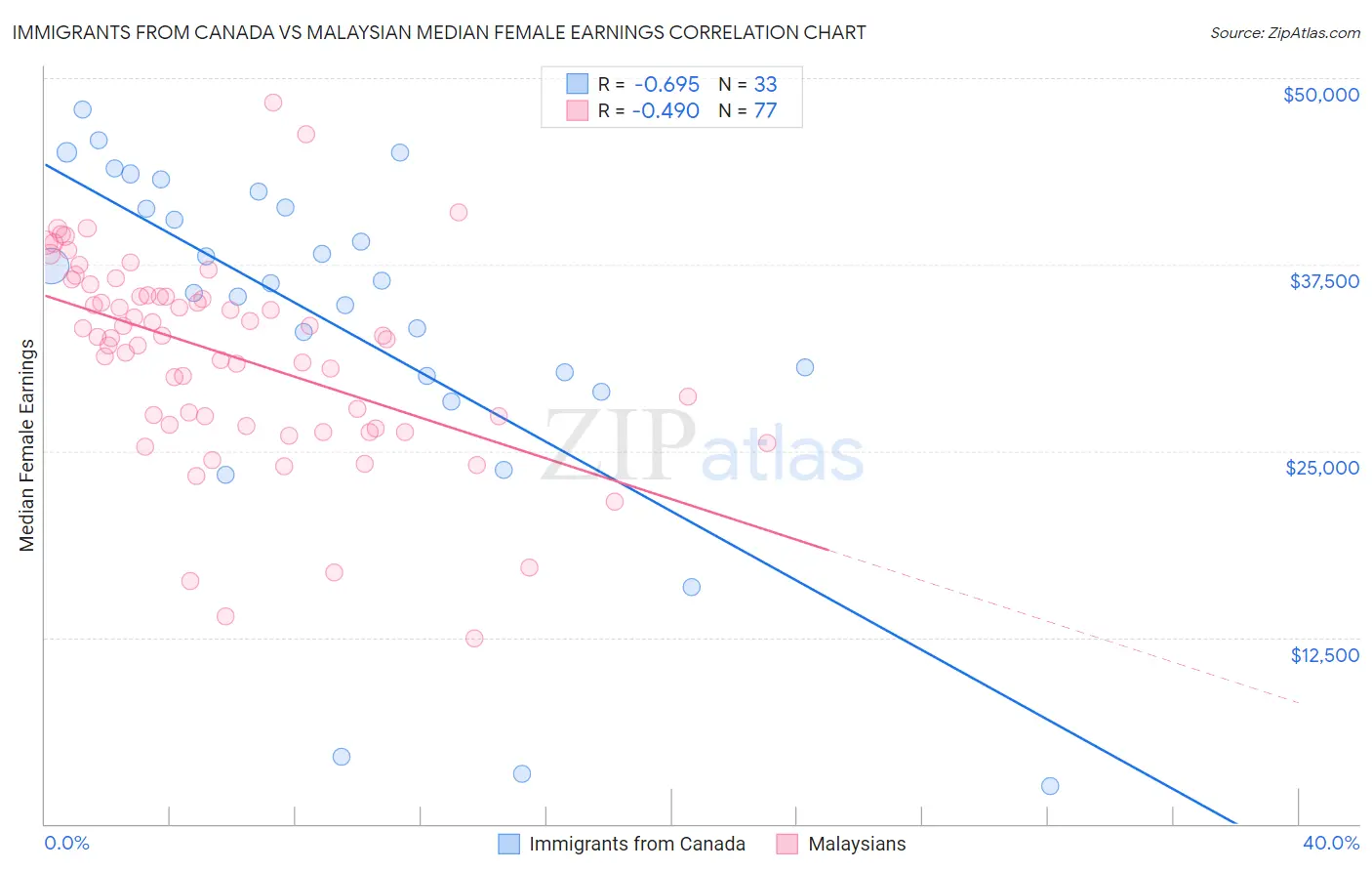 Immigrants from Canada vs Malaysian Median Female Earnings