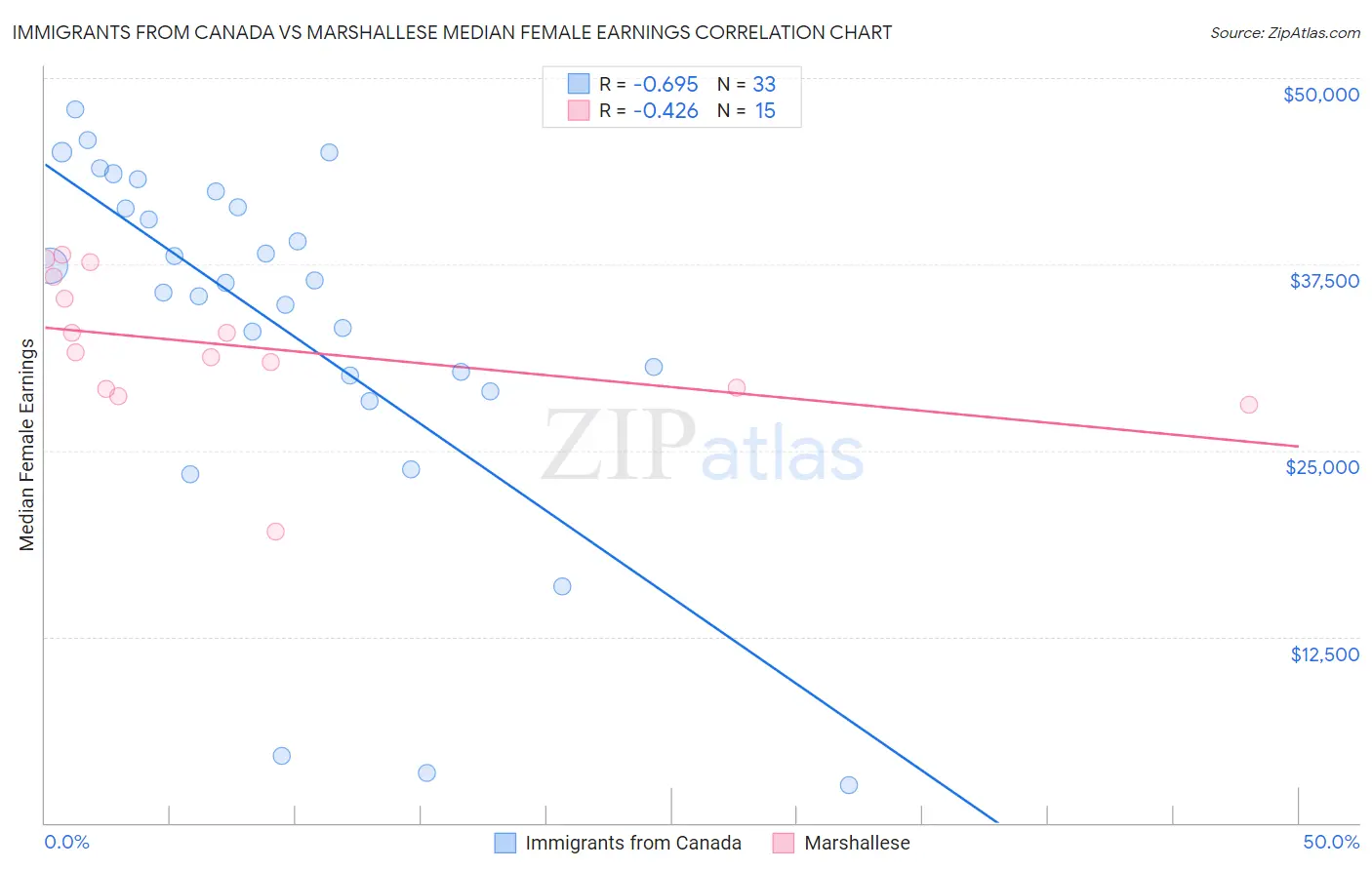 Immigrants from Canada vs Marshallese Median Female Earnings