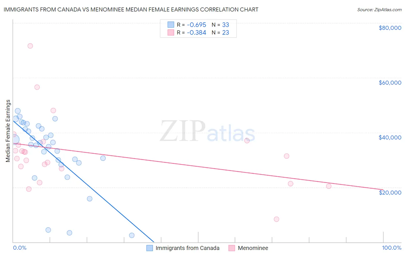 Immigrants from Canada vs Menominee Median Female Earnings