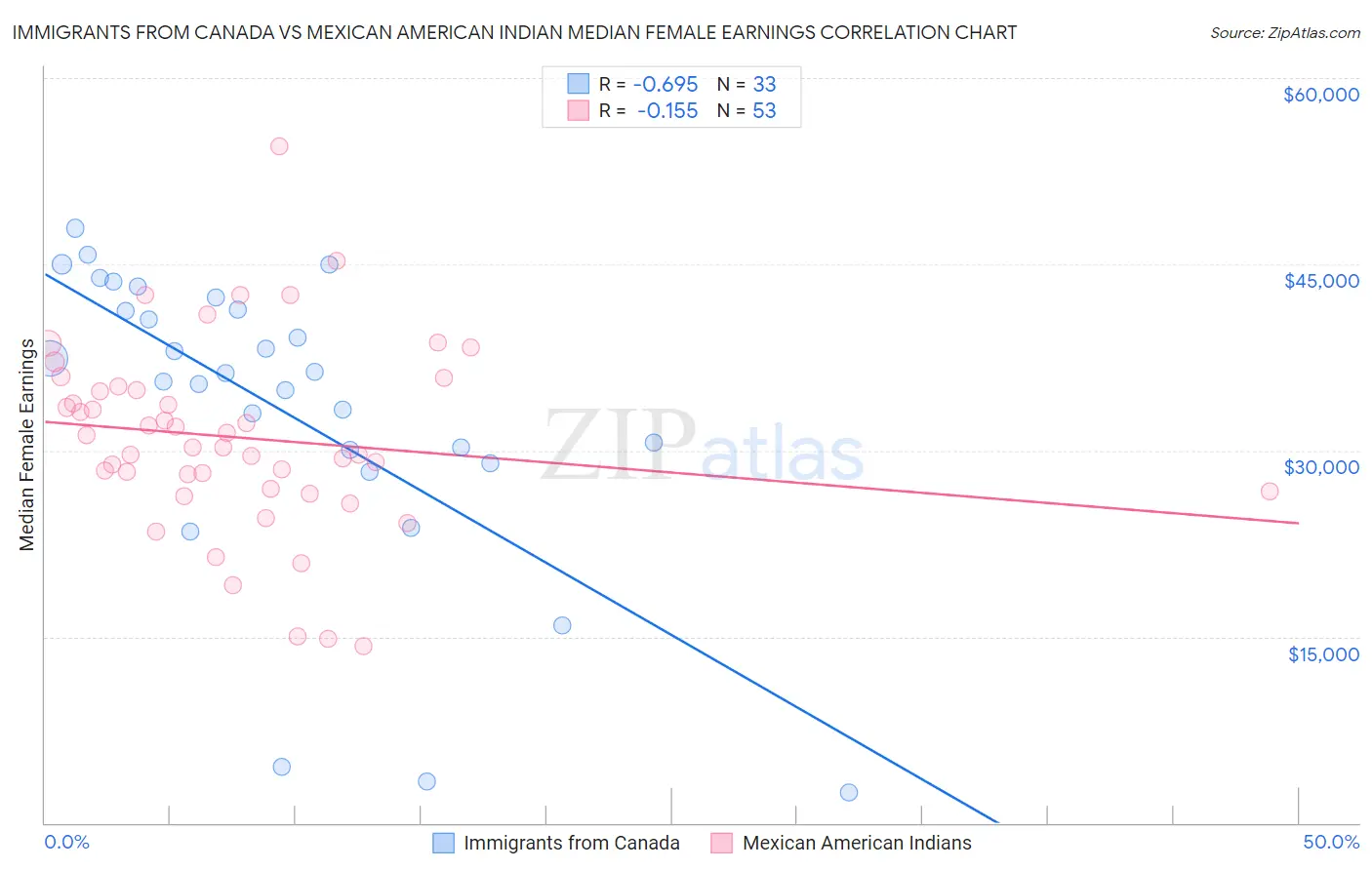 Immigrants from Canada vs Mexican American Indian Median Female Earnings