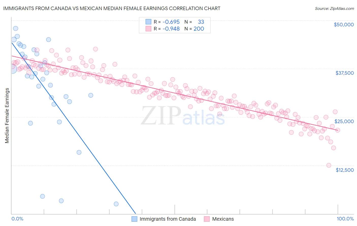 Immigrants from Canada vs Mexican Median Female Earnings