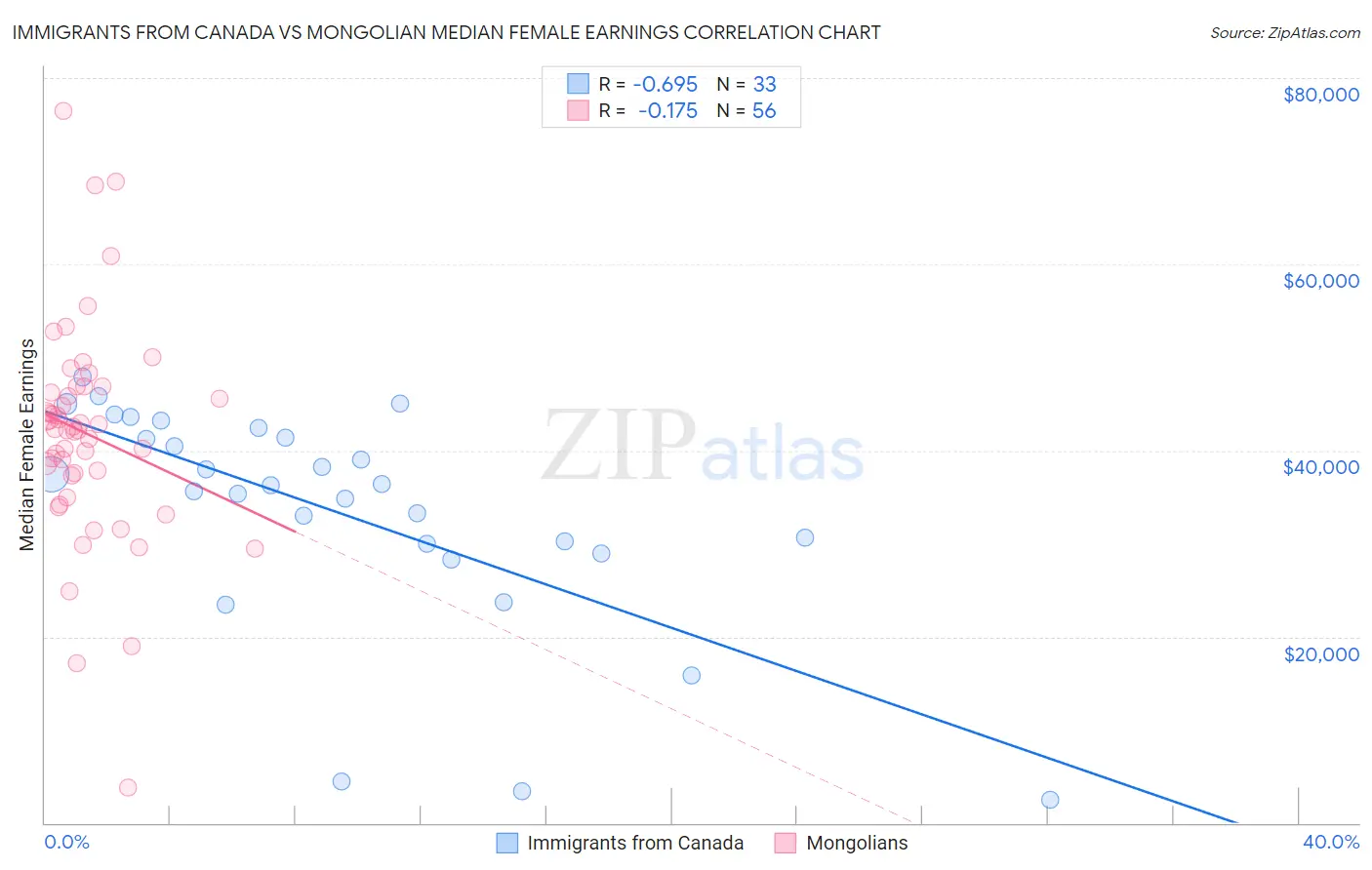 Immigrants from Canada vs Mongolian Median Female Earnings