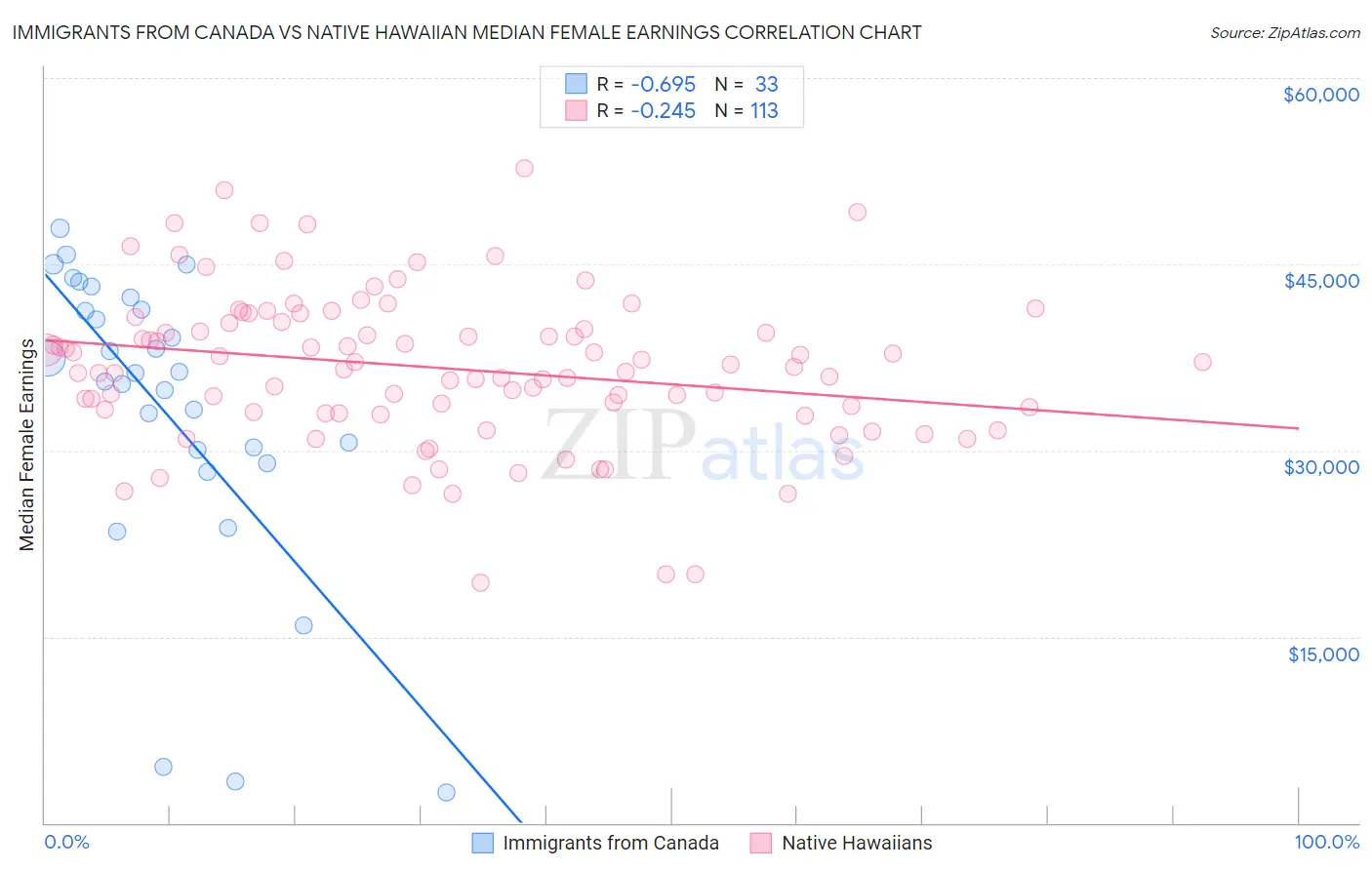 Immigrants from Canada vs Native Hawaiian Median Female Earnings