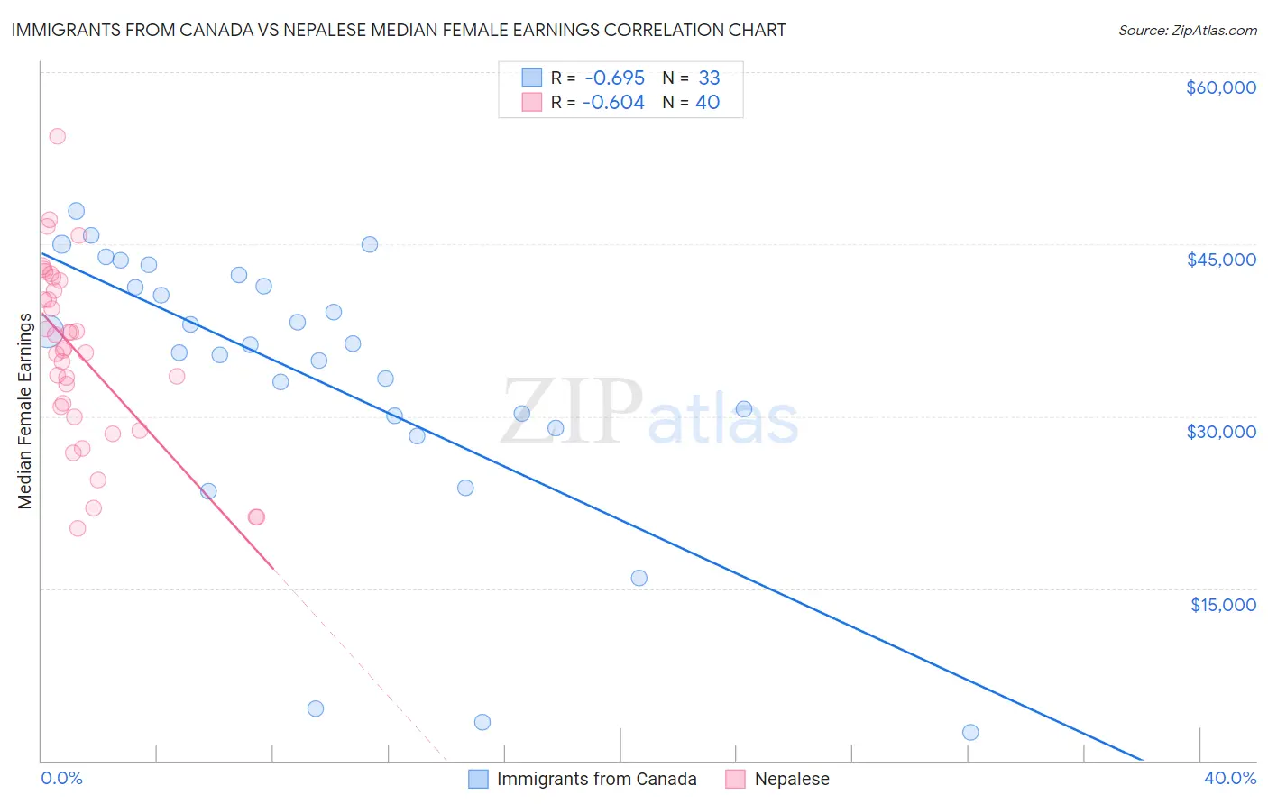 Immigrants from Canada vs Nepalese Median Female Earnings