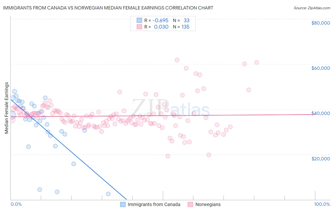 Immigrants from Canada vs Norwegian Median Female Earnings