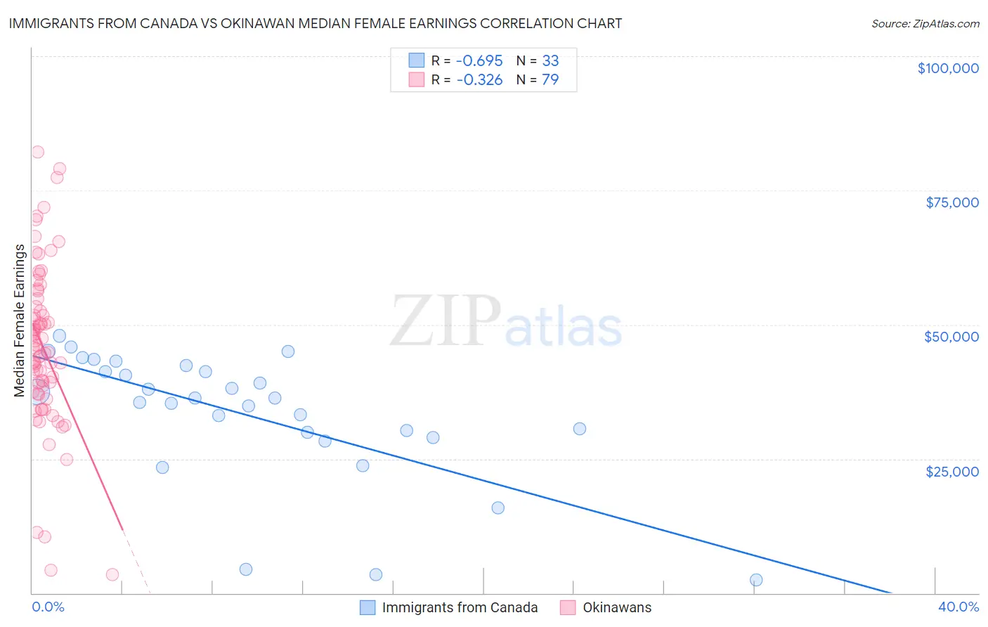 Immigrants from Canada vs Okinawan Median Female Earnings