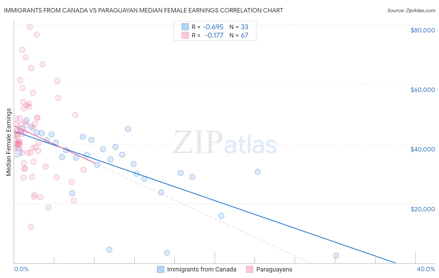 Immigrants from Canada vs Paraguayan Median Female Earnings
