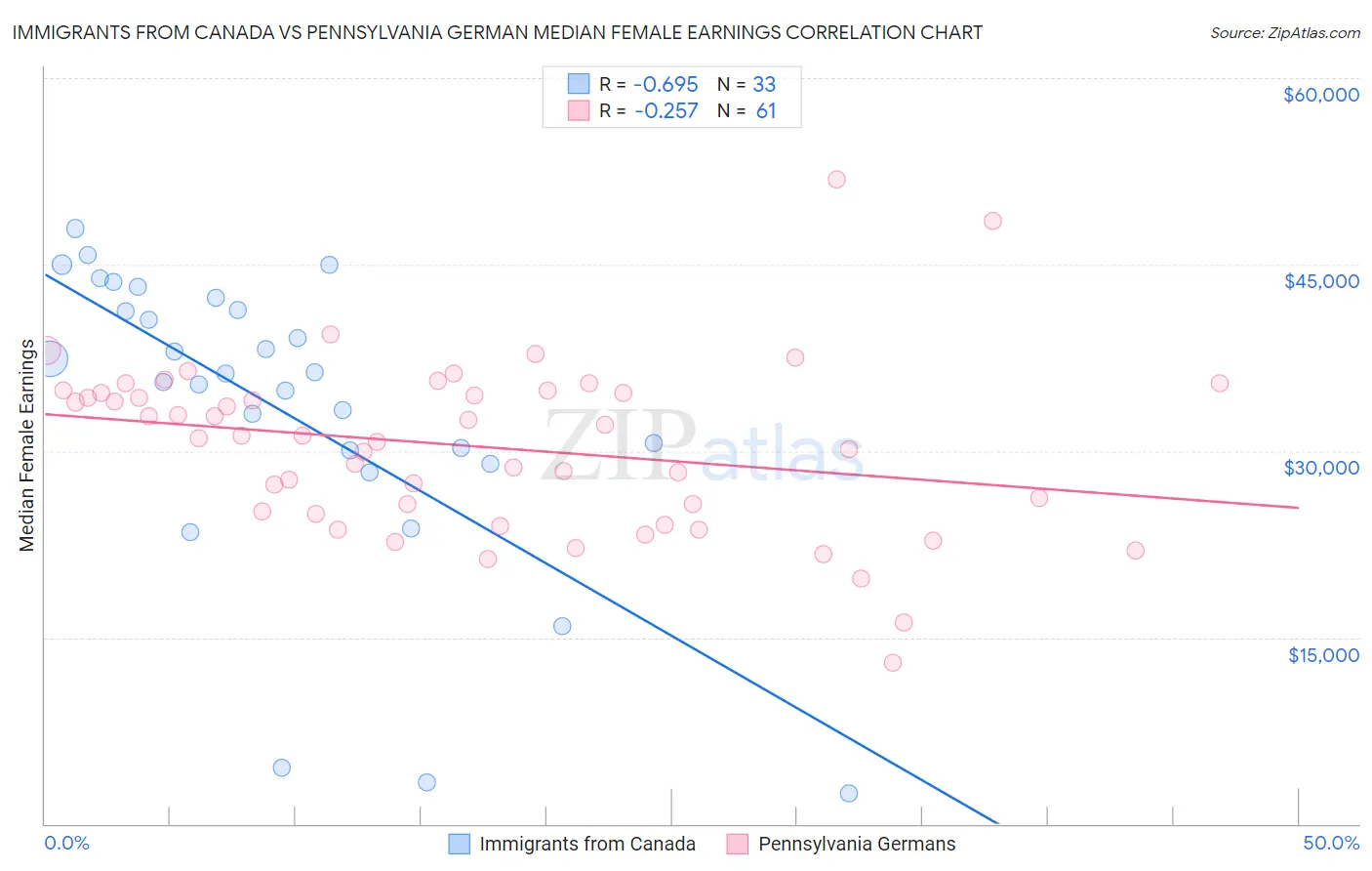 Immigrants from Canada vs Pennsylvania German Median Female Earnings