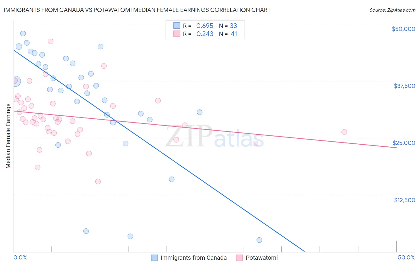 Immigrants from Canada vs Potawatomi Median Female Earnings