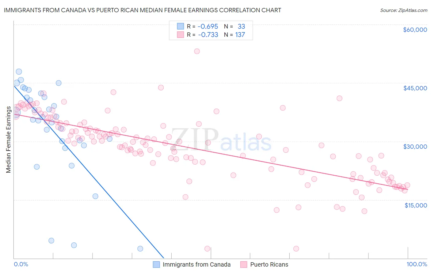 Immigrants from Canada vs Puerto Rican Median Female Earnings