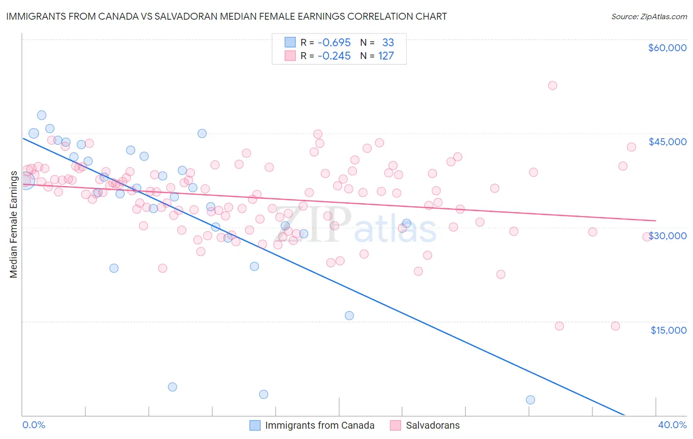 Immigrants from Canada vs Salvadoran Median Female Earnings