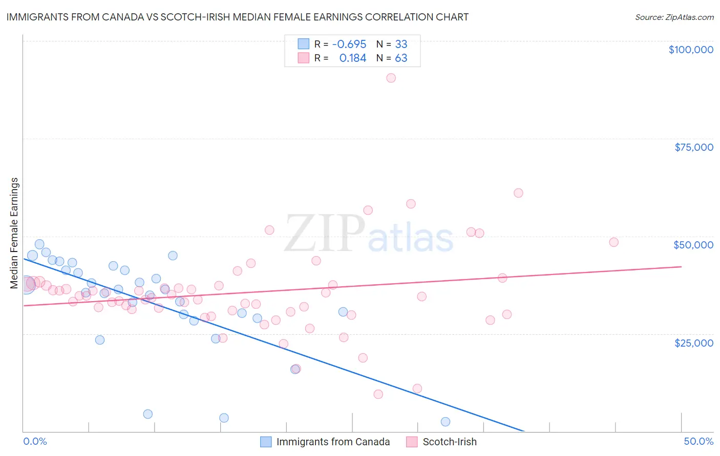 Immigrants from Canada vs Scotch-Irish Median Female Earnings