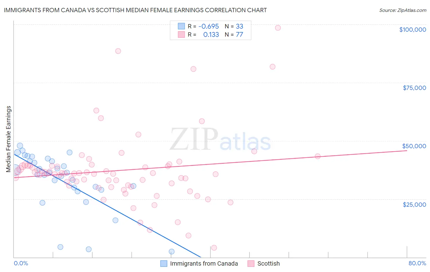 Immigrants from Canada vs Scottish Median Female Earnings
