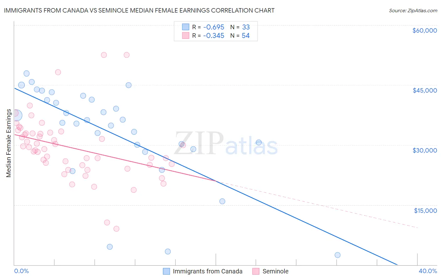 Immigrants from Canada vs Seminole Median Female Earnings