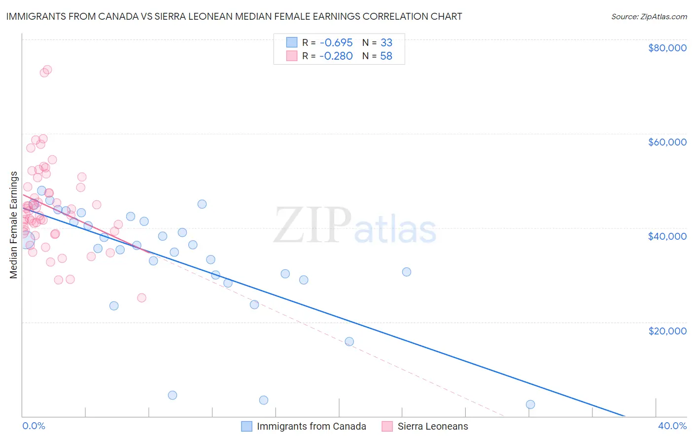 Immigrants from Canada vs Sierra Leonean Median Female Earnings