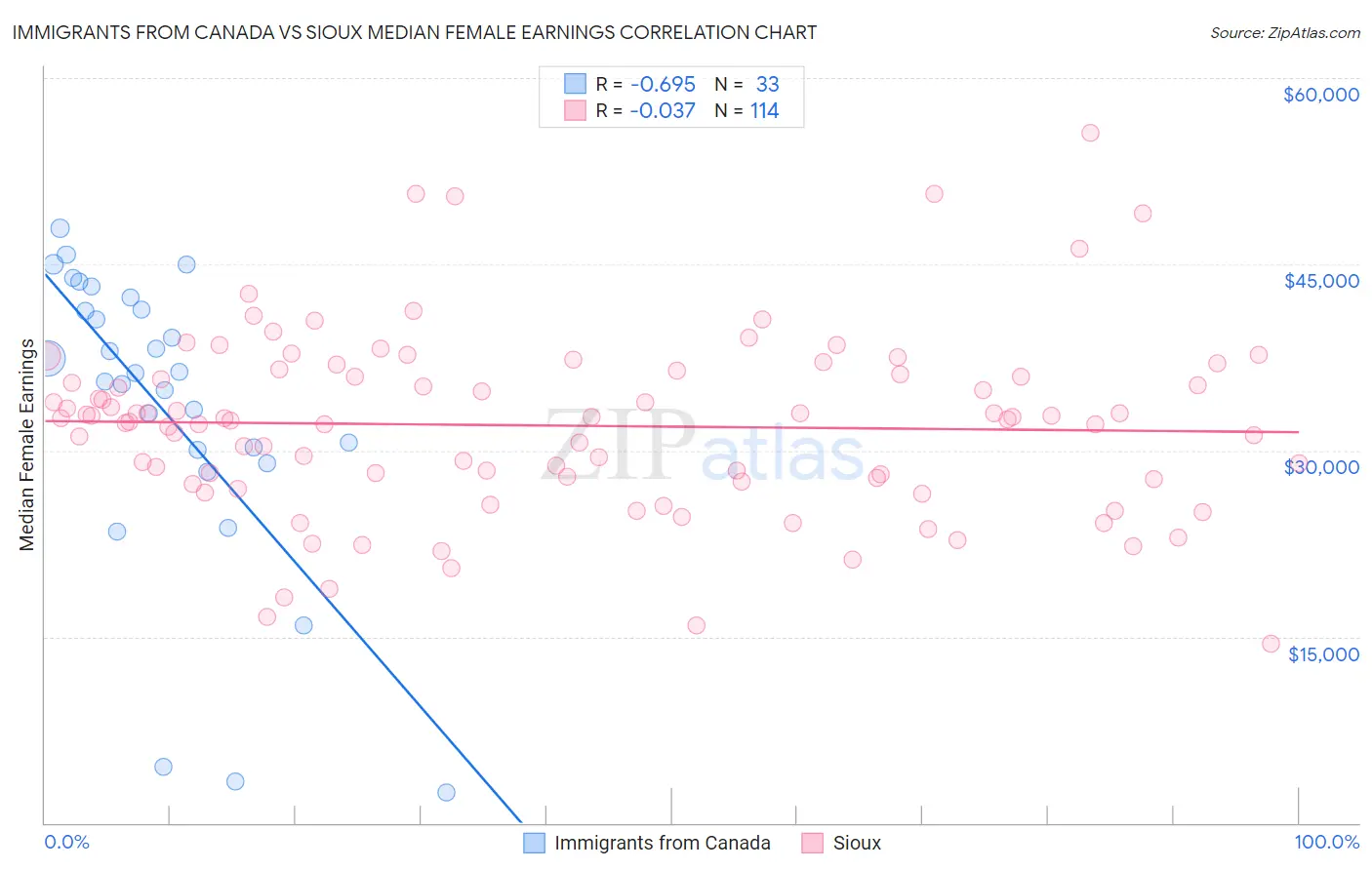 Immigrants from Canada vs Sioux Median Female Earnings