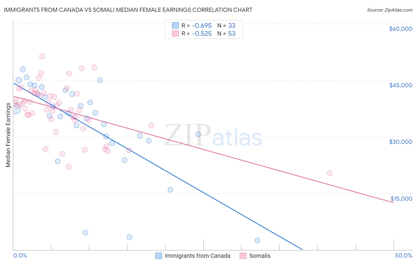 Immigrants from Canada vs Somali Median Female Earnings