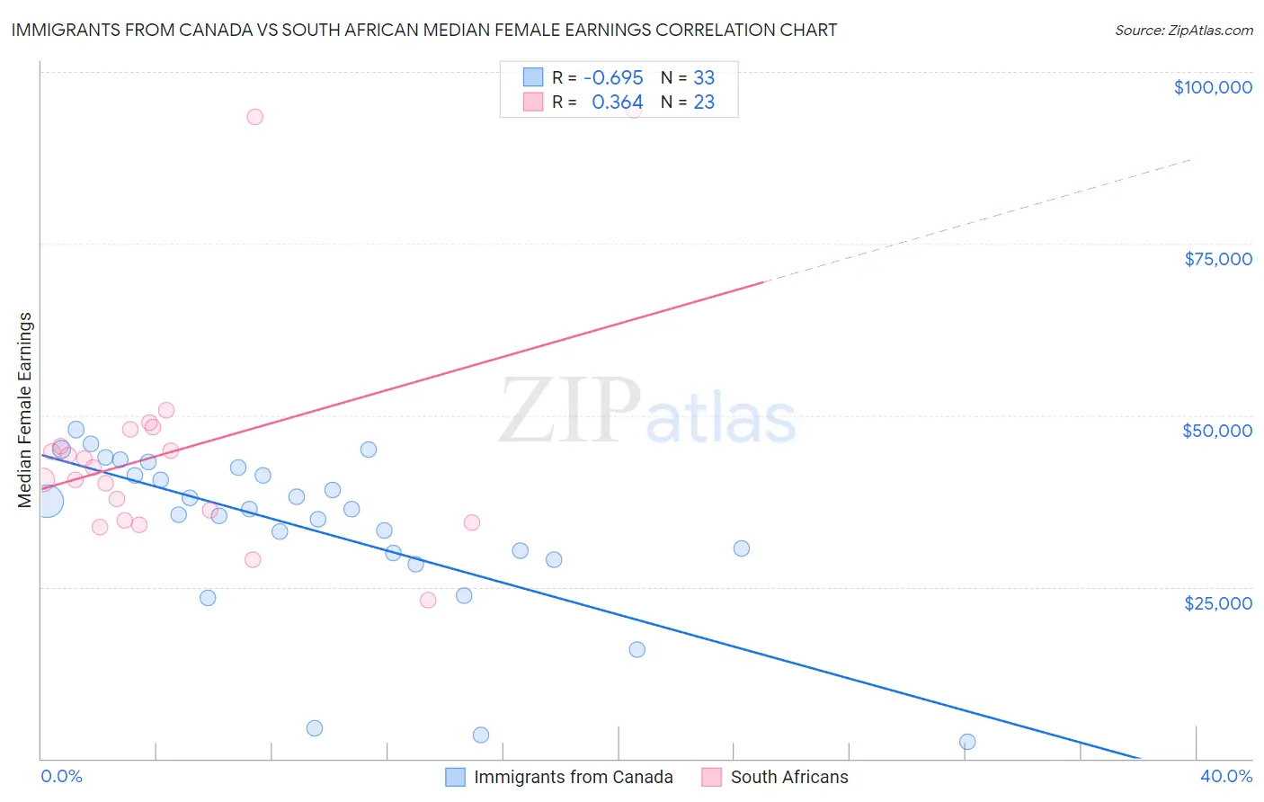 Immigrants from Canada vs South African Median Female Earnings