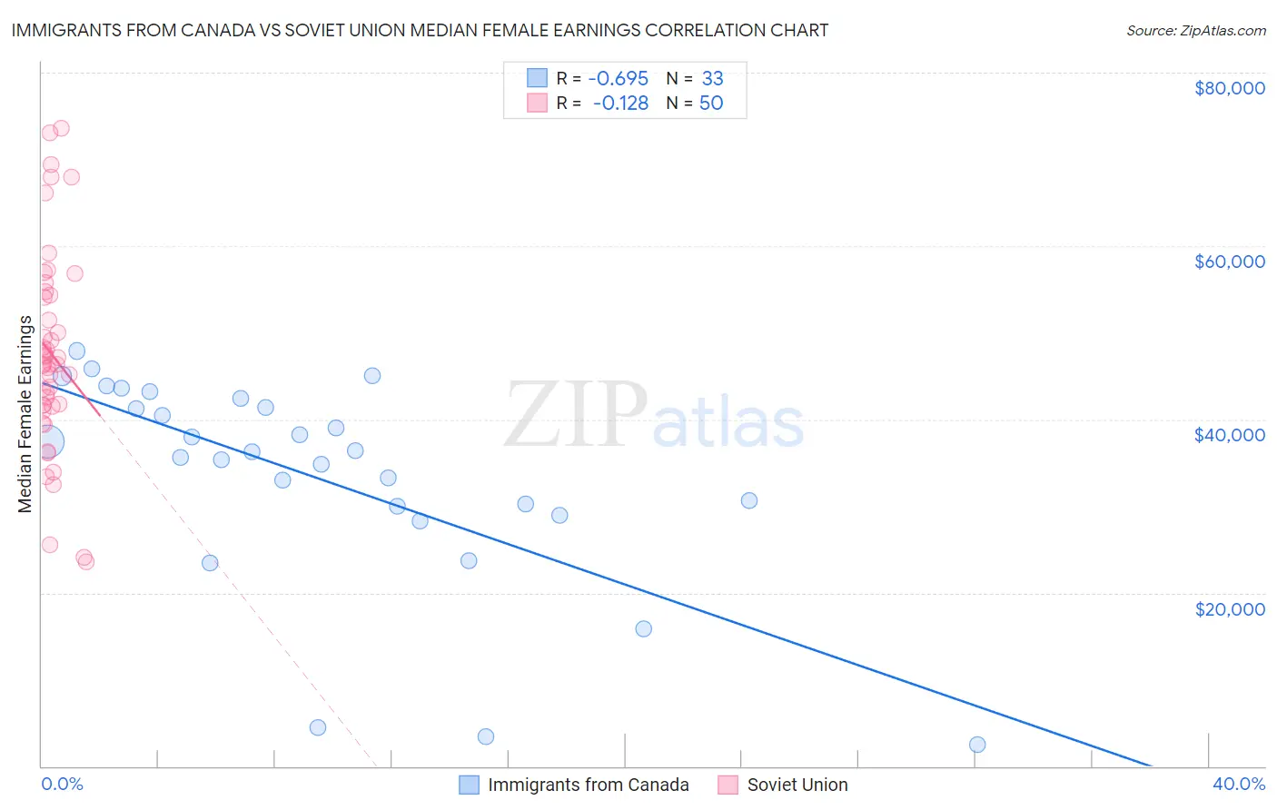 Immigrants from Canada vs Soviet Union Median Female Earnings