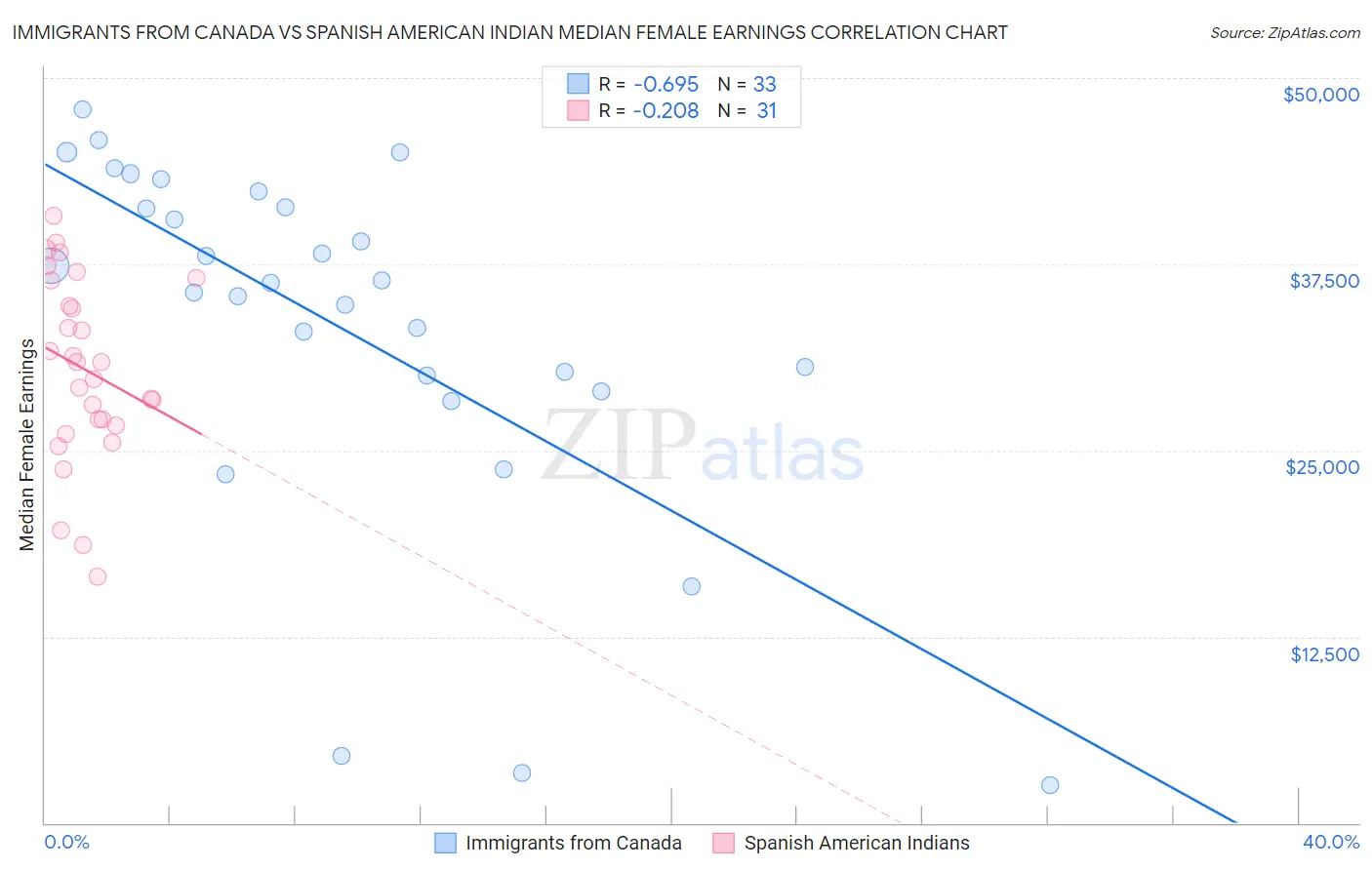 Immigrants from Canada vs Spanish American Indian Median Female Earnings