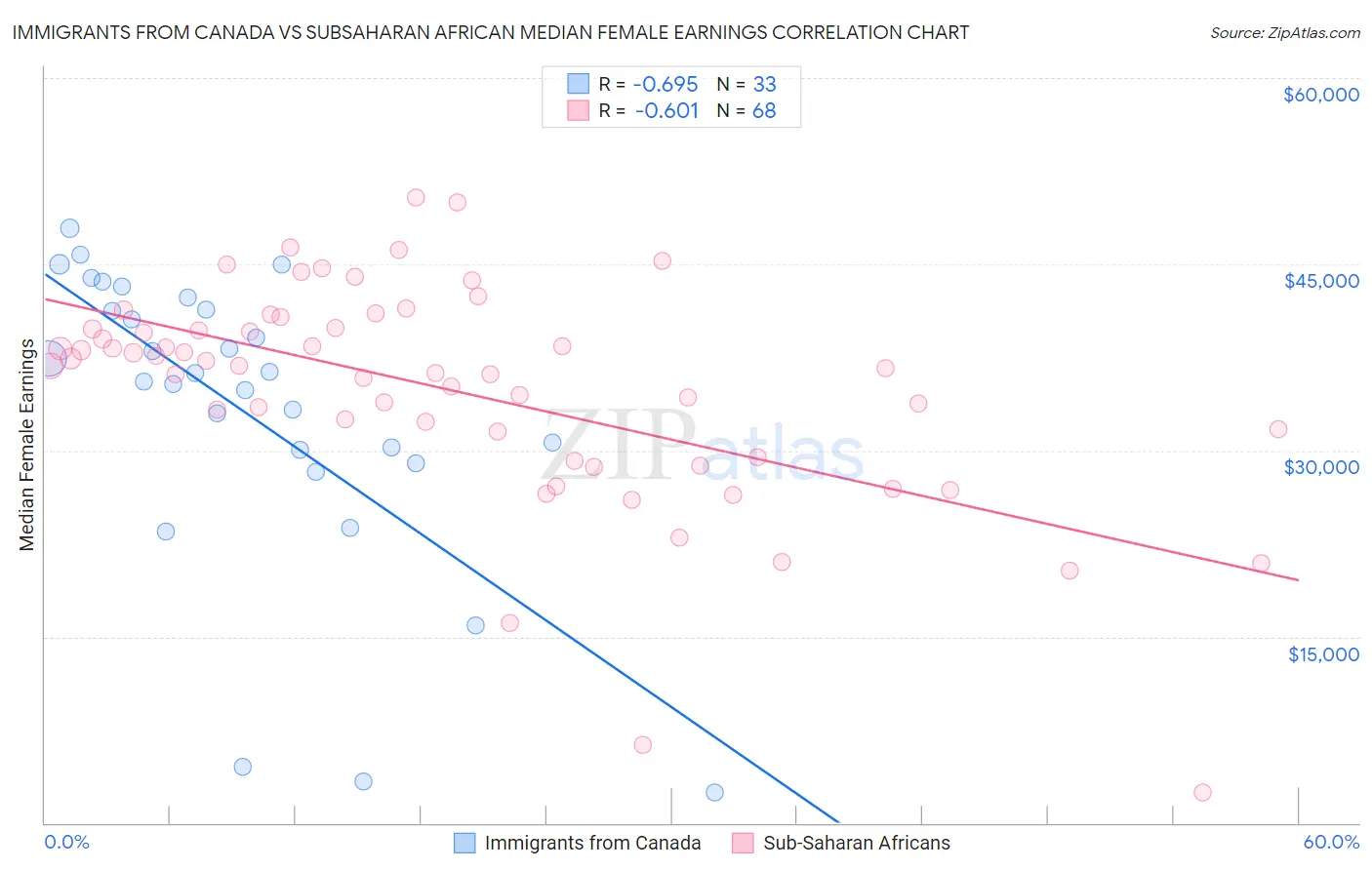 Immigrants from Canada vs Subsaharan African Median Female Earnings